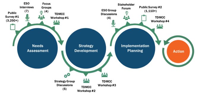 Page 2 of the ARC Transportation Demand Management Plan project cutsheet